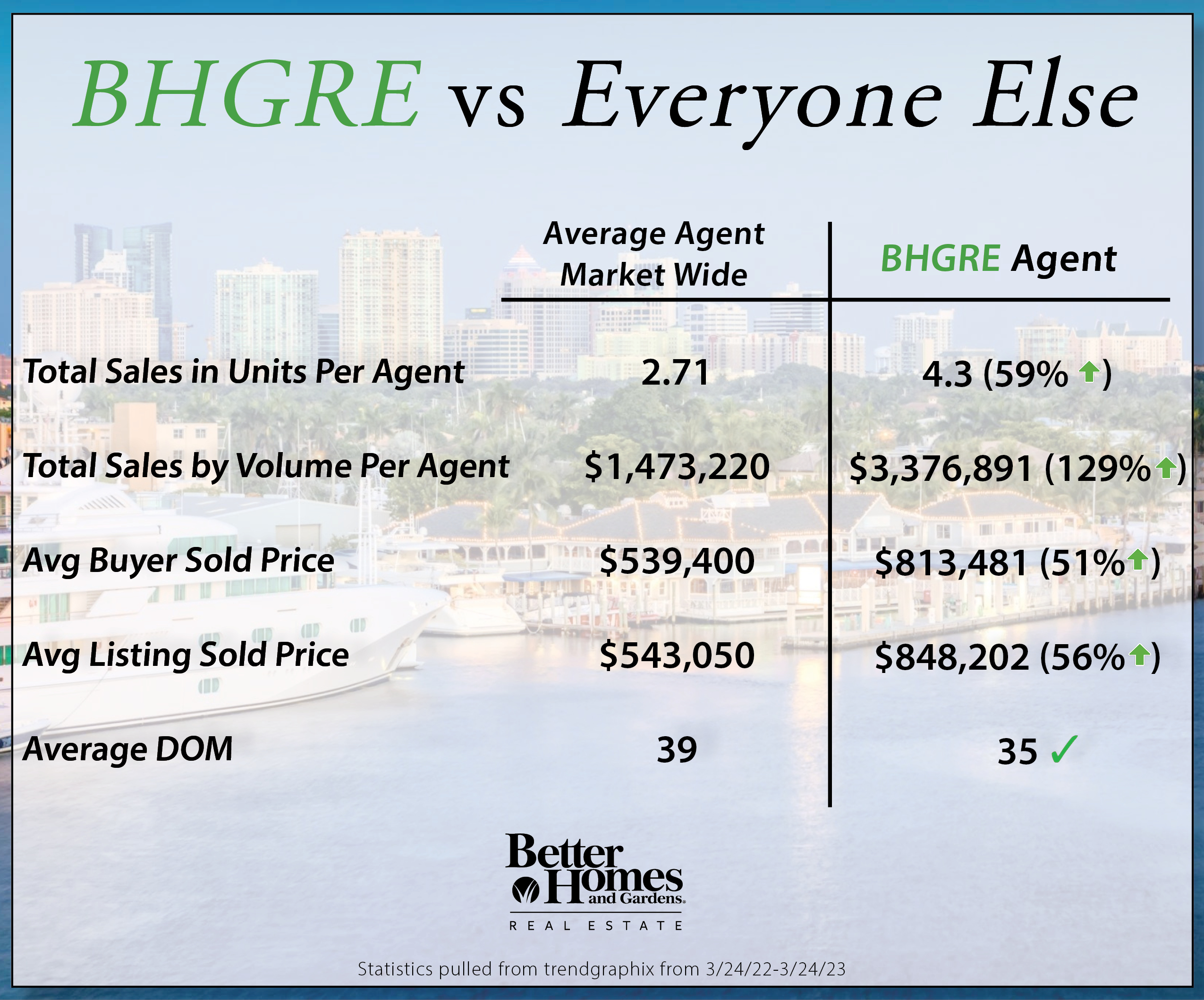 BHGRE vs Everyone